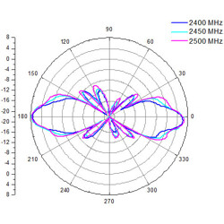 Antena WLAN N wtyk 802.11 b/g/n 8 dBi wszechkierunkowa zewnętrzna biała Delock 88454
