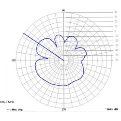 Antena GSM Quadband FME 2 dBi wszechkierunkowa 90° stała czarna Delock 88767