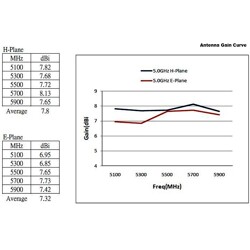 Antena N żeńska WLAN 802.11 ac/a/h/b/g/n wielokierunkowa 6 - 8 dBi 28 cm nieruchoma zewnętrzna biała Delock 88821