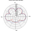 Antena WLAN RP-SMA 802.11 ac/a/h/b/g/n 3 ~ 6 dBi wszechkierunkowa z podstawą czarna Delock 88900