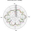 Antena WLAN RP-SMA 802.11 ac/a/h/b/g/n 3 ~ 6 dBi wszechkierunkowa z podstawą czarna Delock 88900