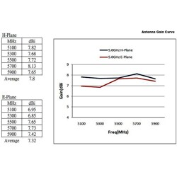 Antena WLAN 802.11 ac/a/h/b/g/n N żeńska 6 - 8 dBi 28 cm wielokierunkowa stała montowana na maszcie biała zewnętrzna Delock 8944