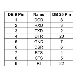 Adapter D-Sub 9pin żeński na D-Sub 25pin żeński ze śrubami Delock 66983