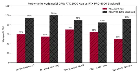Porównanie wydajności GPU RTX2000 i RTX PRO 4000 Blackwell w zastosowaniach przemysłowych