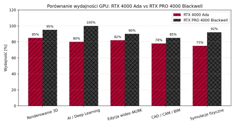 Porównanie wydajności GPU RTX4000 i RTX PRO 4000 Blackwell w zastosowaniach przemysłowych