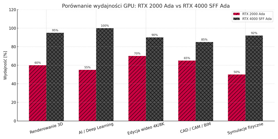 Porównanie wydajności GPU RTX2000 i RTX4000