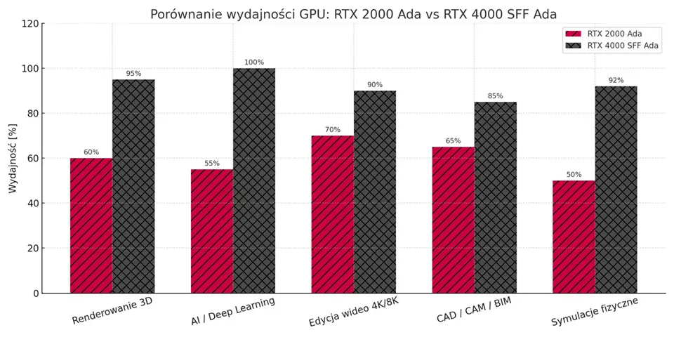 Porównanie wydajności GPU RTX2000 i RTX4000